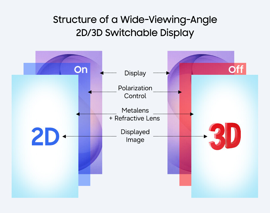 Samsung та POSTECH здійснили прорив у створенні дисплеїв, що перемикаються між 2D та 3D